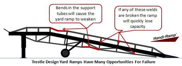 Yard Ramp Trestle Design Risks