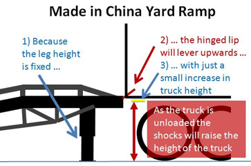 Chinese yard ramp lip