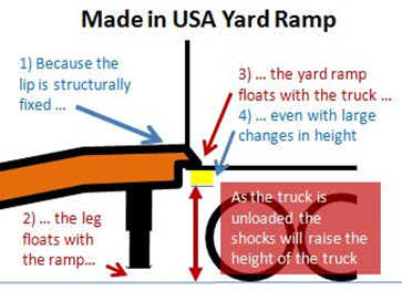 USA yard ramp lip