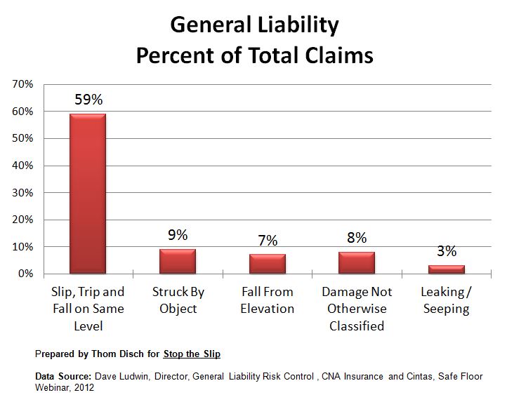 Chart General Liability Percent of Total Claims
