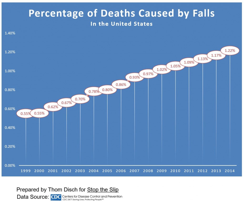 Chart Percent Deaths from Falls
