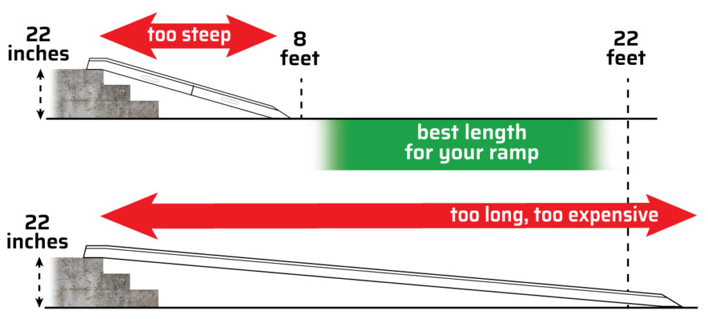 Best length ramp for 3 steps - not too steep, not too long